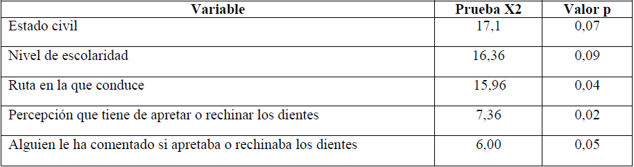 Factores sociodemográficos, laborales y de conocimientos de desgaste dental