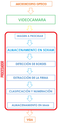 S
                Diseño de algoritmo.