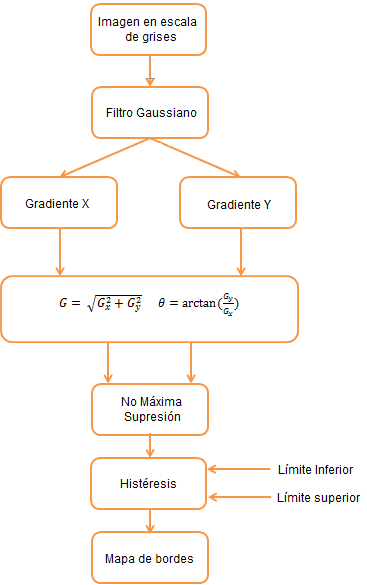Diagrama de flujo del detector de bordes Canny.