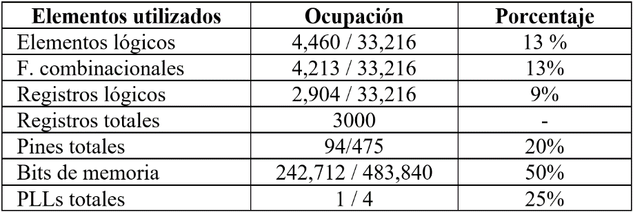 Resultados de ocupación de área para el sistema desarrollado.