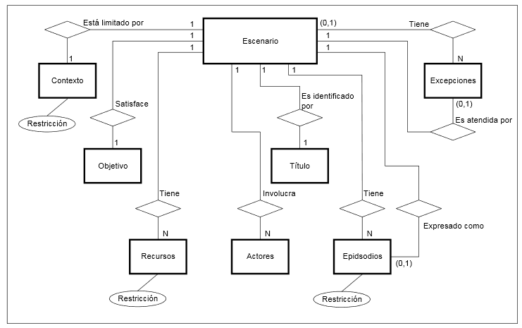  
                Diagrama Entidad-Relación para la construcción de un escenario