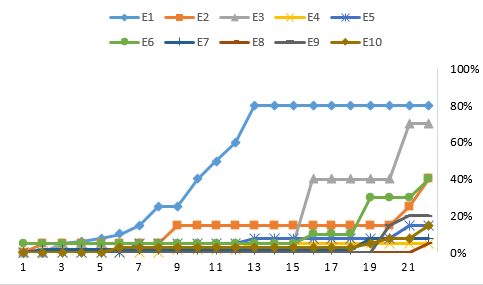  
                Porcentaje total de requerimientos del proyecto cubiertos por los equipos (Ei) del d&iacute;a 1 al d&iacute;a 22 del periodo 2015