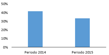 Media del grado (%) de calidad alcanzado en los proyectos de los periodos 2014 y 2015.