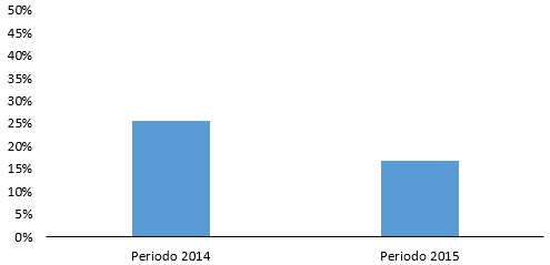 Componente grupal de calidad proyectos periodo 2014 y 2015