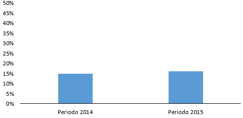 Componente individual de calidad de los proyectos periodo 2014 y 2015.