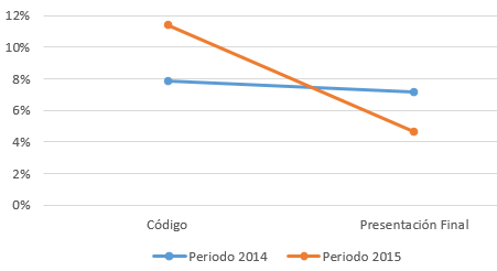  
                &Iacute;ndices del componente individual de calidad de proyectos periodo 2014 y 2015