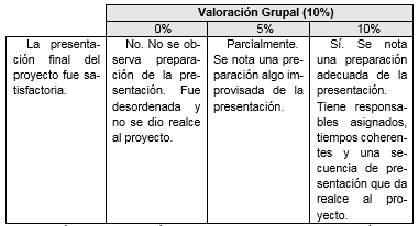    R&uacute;brica de evaluaci&oacute;n. Componente grupal en la presentaci&oacute;n del proyecto.