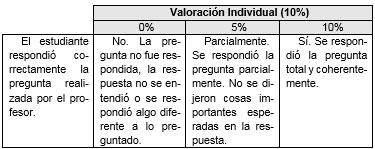 R&uacute;brica de evaluaci&oacute;n. Componente individual en la presentaci&oacute;n del proyecto
