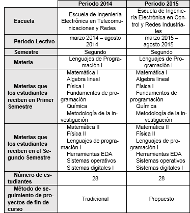 Grupos muestrales seleccionados para el estudio.