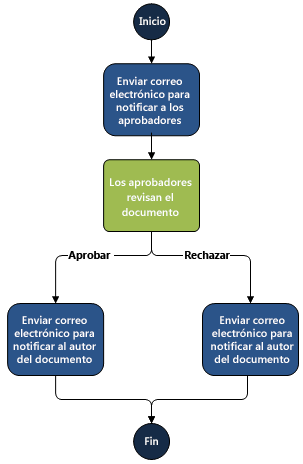  
               Ejemplo de un modelo de proceso de negocio (Microsoft, 2016).