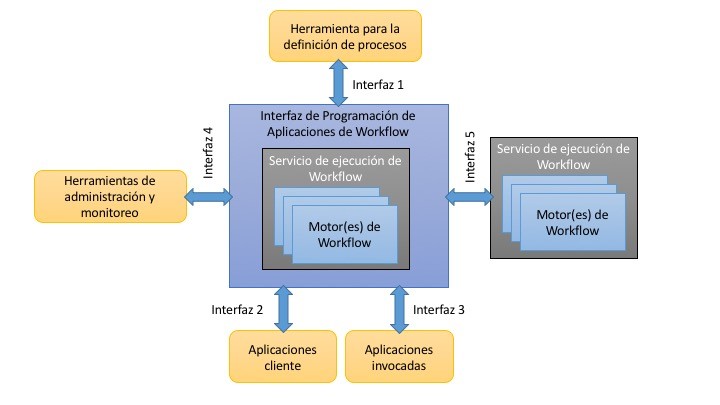 Modelo de Referencia WfMS.