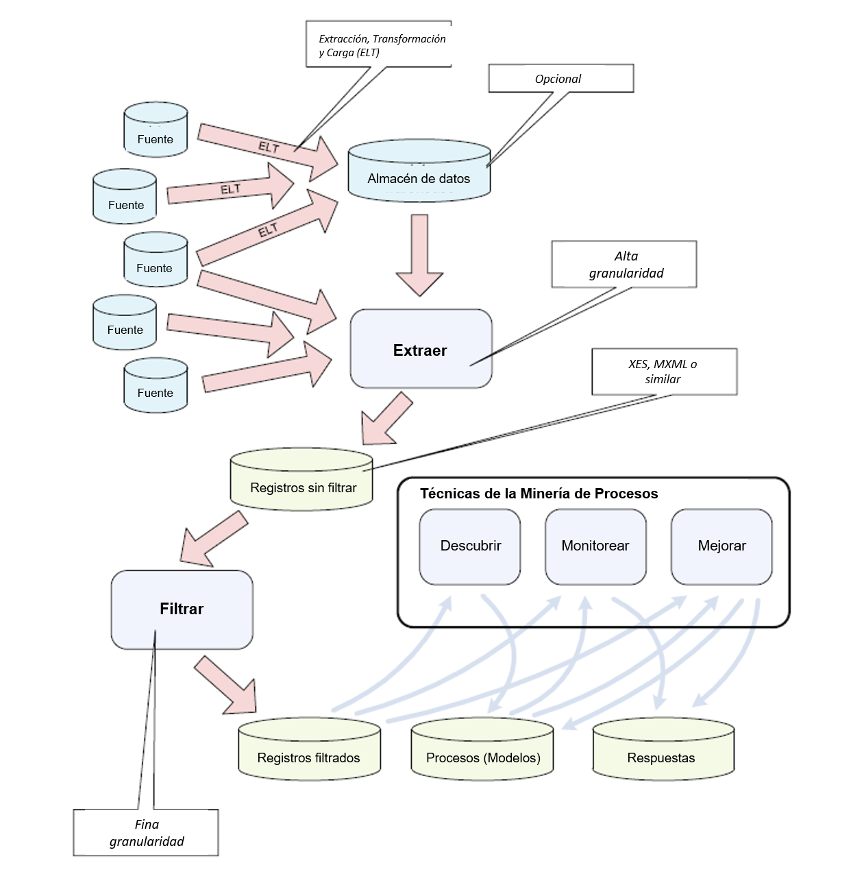 Diagrama de extracción de datos para un registro de eventos.