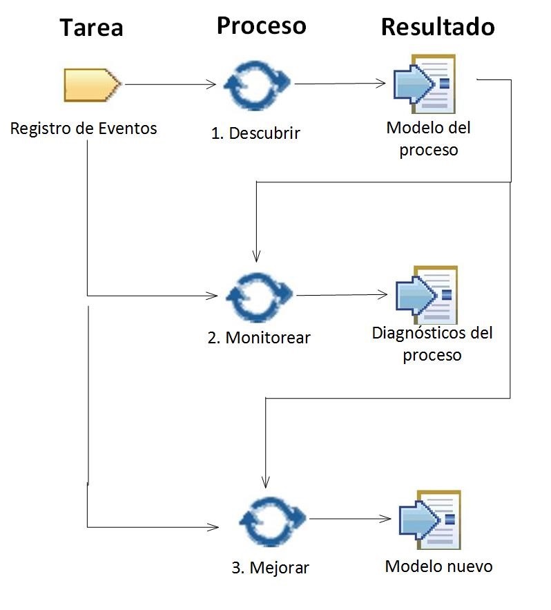 Técnicas de Minería de Procesos.