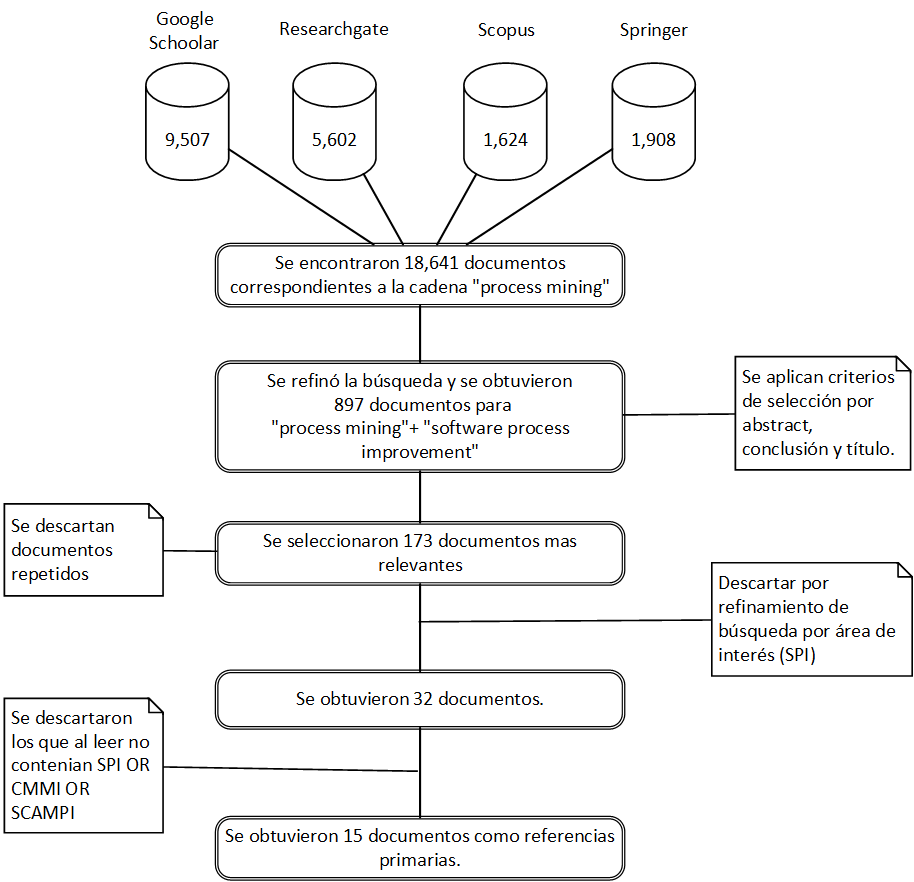Proceso de ejecución de la búsqueda y filtrado de resultados. Elaboración propia.