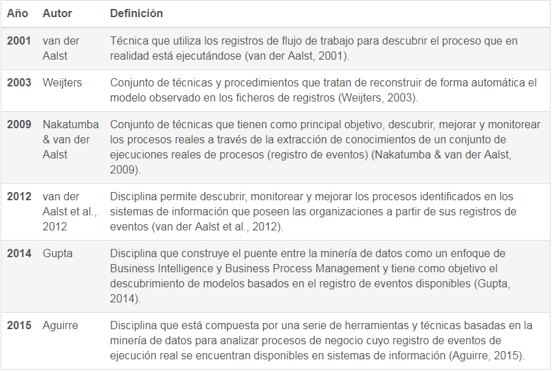 Relación de propuestas para la definición de minería de procesos