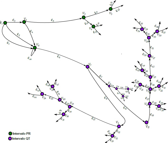Grafo del potencial eléctrico en el corazón. Donde el intervalo PR representa la despolarización auricular y el intervalo QT la despolarización y repolarización ventricular.