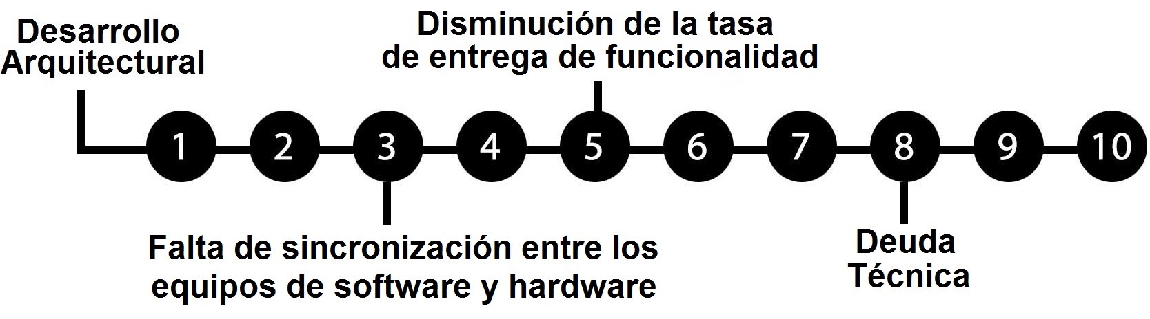 Problemas que aparecieron en los primeros 10 sprints del desarrollo del SLS.