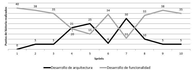 Trabajo de arquitectura/refactorización y desarrollo  de funcionalidad en el periodo de los primeros 10 sprints del desarrollo.