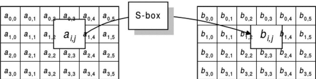 Graphic representation of the use of an S-box