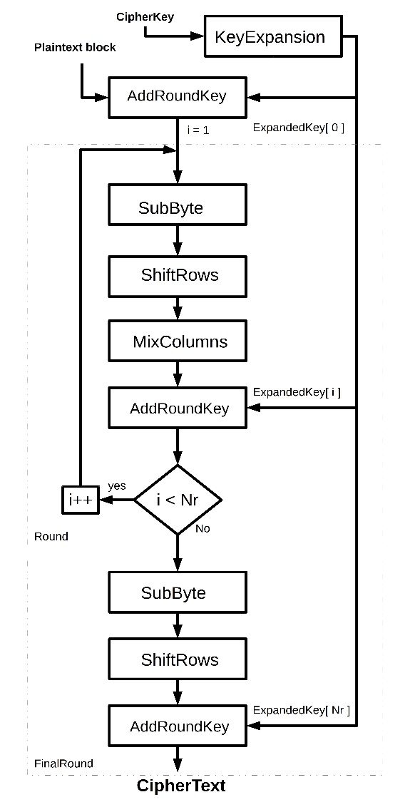 Flowchart of the AES encryption algorithm