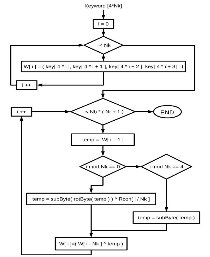 Flowchart diagram for KeyExpansion function
