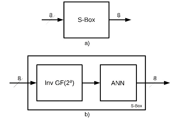 a) S-box representation. b) Representation of the S-box proposed