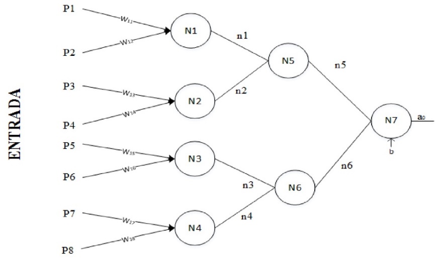 Neural network with one bit output