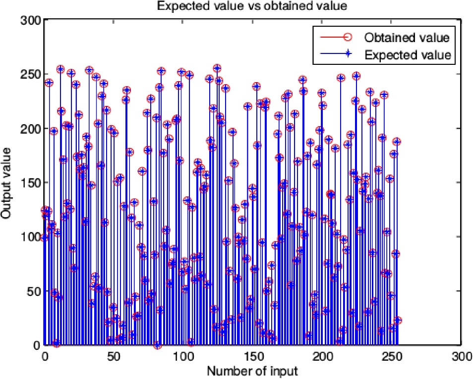 Expected vs. obtained values. Inputs from 0 to 255