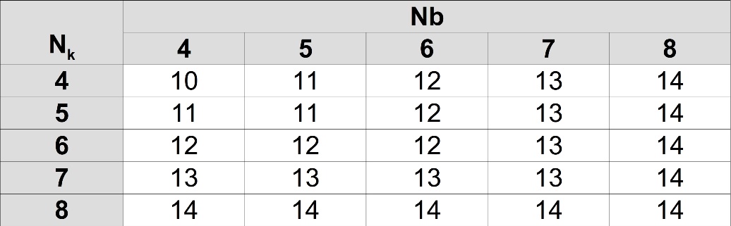 Number Of Rounds Nr As Function Of Nb And Nk