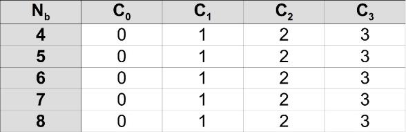  Shifted Bytes In Shiftrows Per Block Lenght