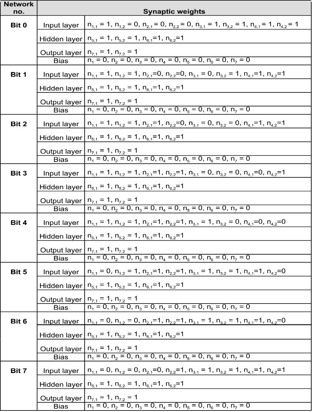 Synaptic Weight Values