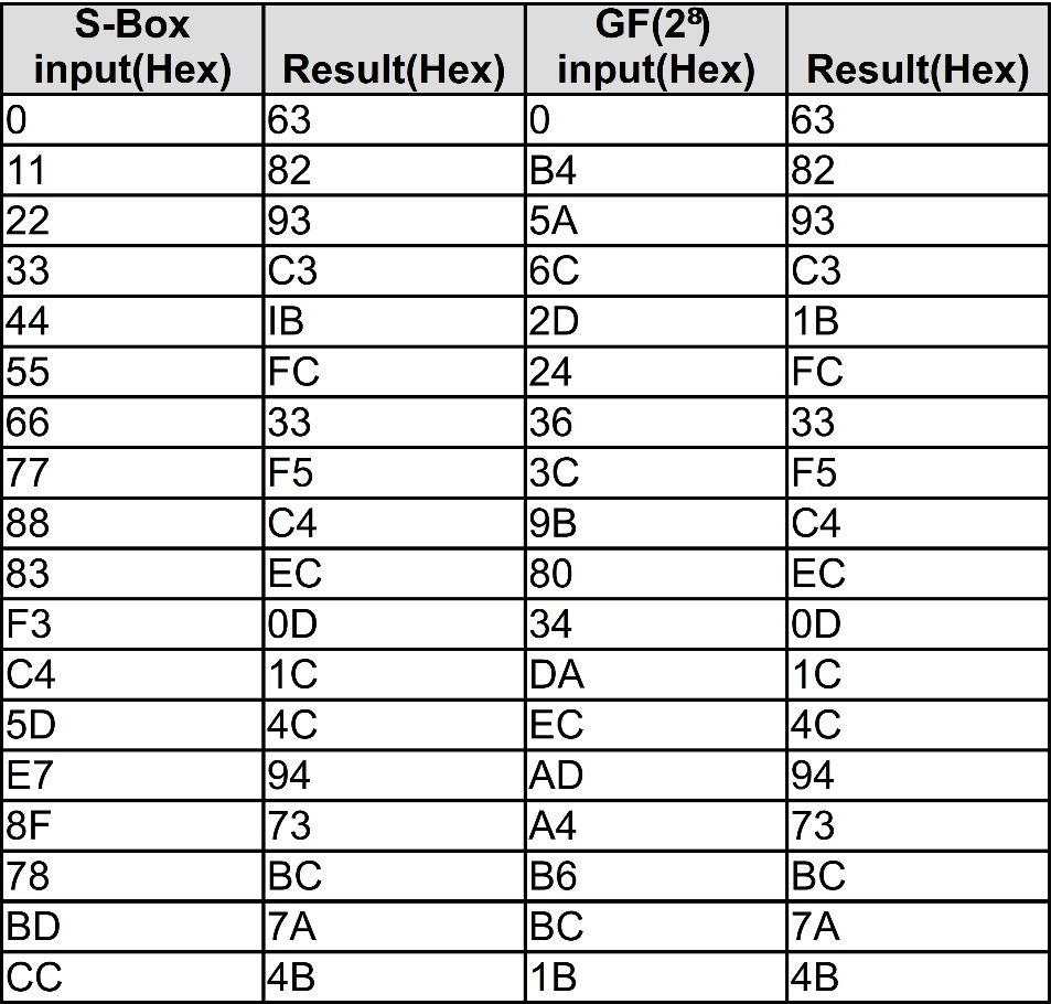Test Values For The Circuit Implemented In HSPICE