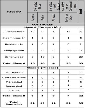 Cuantificaci&oacute;n de los controles de seguridad en los canales: humano, f&iacute;sico, wireless,
redes de datos.
