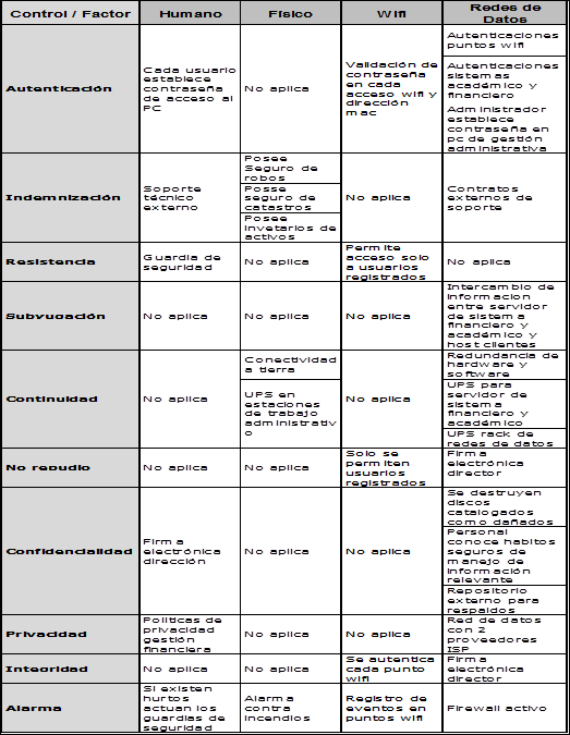 
Evidencia de controles encontrados.