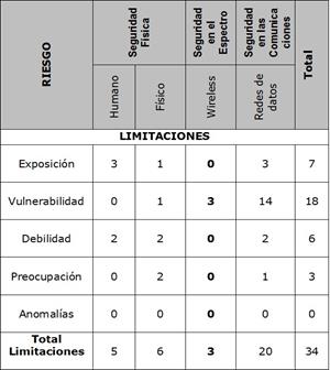 Fase Investigaci&oacute;n &ndash; Limitaciones
