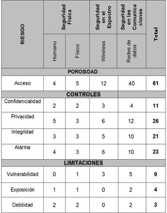Mejoramiento de riesgos y controles