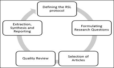 SLR phase, adapted from (Kitchenham, 2007)