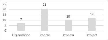 Factors Quantity per Coincidence