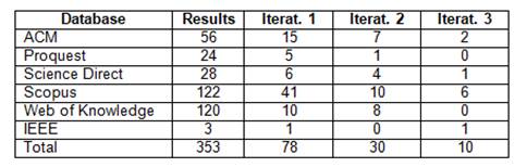 Results of studies Retrieved and Selected