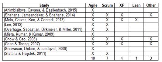 Study by Agile Method