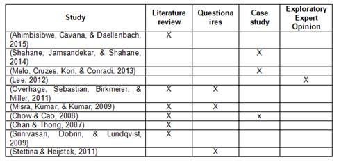 Characteristic
of Models Found