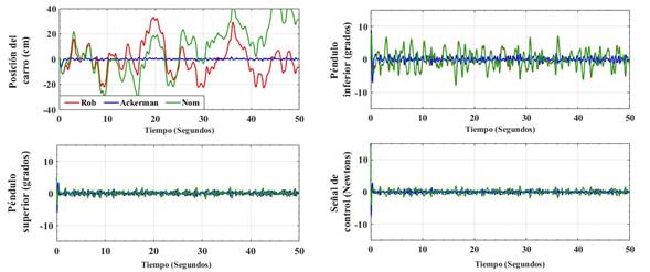 Respuesta de controladores Nominal, Robusto y por ubicación de
polos con parámetros nominales en el DPI.