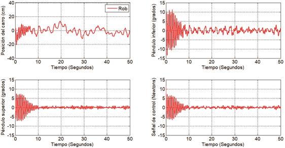 Respuesta del controlador robusto con variación paramétrica en la longitud de
los péndulos.