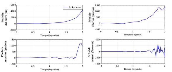 Respuesta del controlador por ubicación de polos con variación paramétrica en
la longitud de los péndulos.