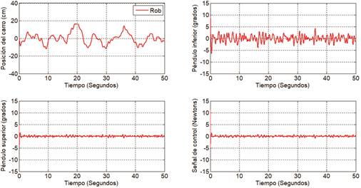 Respuesta del controlador robusto con variación paramétrica. Longitud menor a
la nominal.