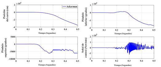Respuesta
del controlador por ubicación de polos con variación paramétrica. Longitud
menor a la nominal.