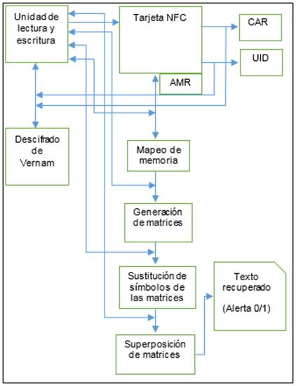 Proceso de
extracción de datos de memoria.