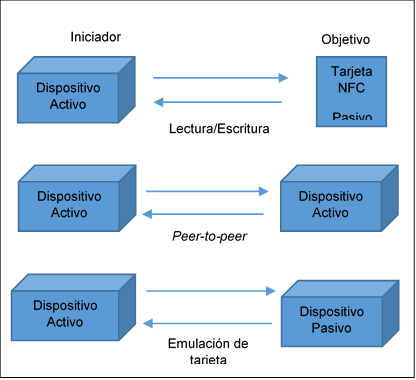 Modos de
transmisión de NFC.