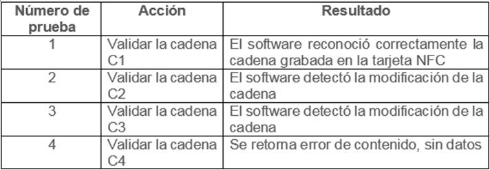 Resumen de resultados de
las pruebas efectuadas.