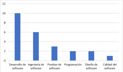 reas de la IS en la que se encontraron iniciativas